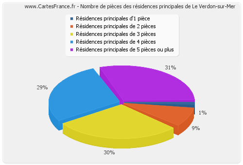 Nombre de pièces des résidences principales de Le Verdon-sur-Mer